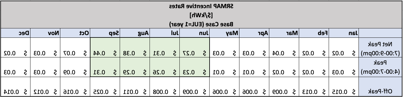 SRMAP激励表